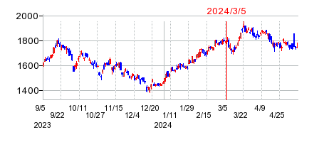 2024年3月5日 16:50前後のの株価チャート